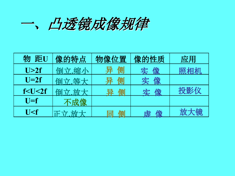 八年级物理凸透镜成像作图及规律1_第2页