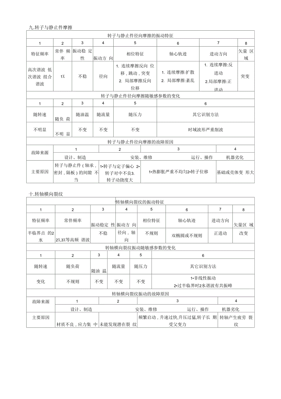 振动故障诊断要点汇总二_第2页