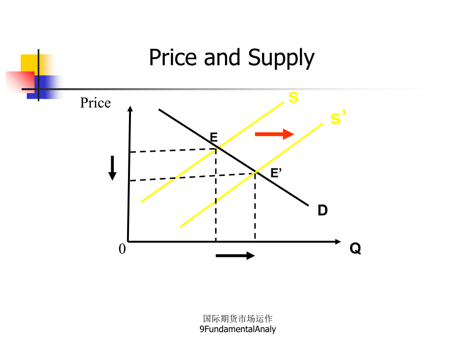 国际期货市场运作9FundamentalAnaly课件_第4页