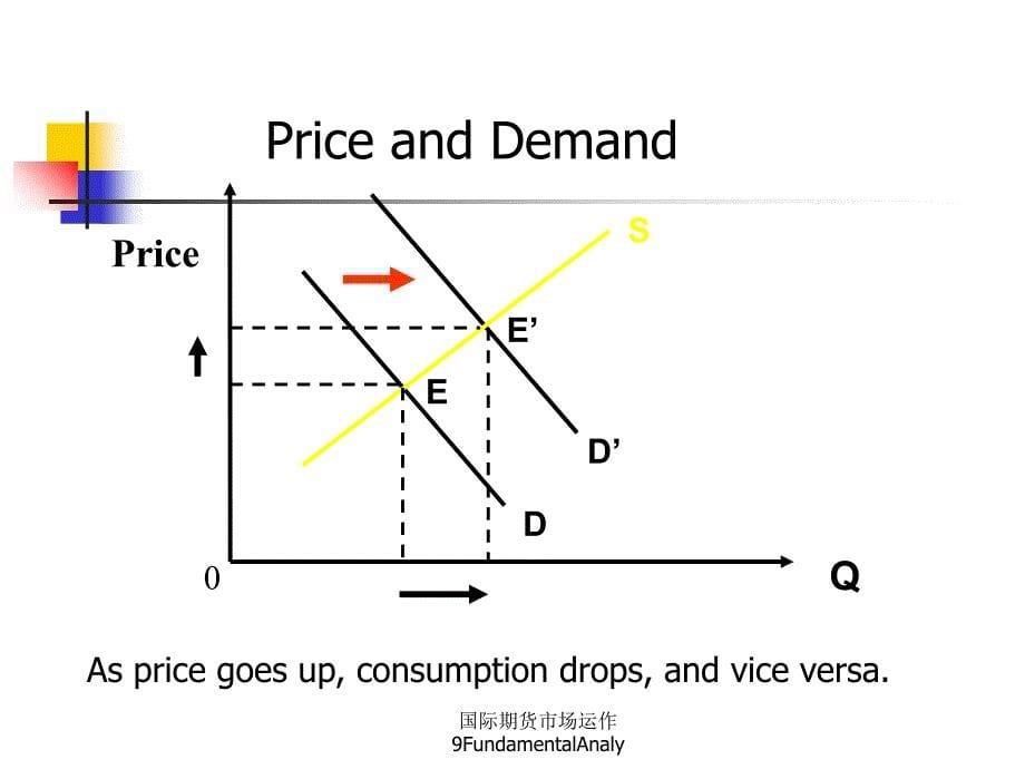 国际期货市场运作9FundamentalAnaly课件_第5页
