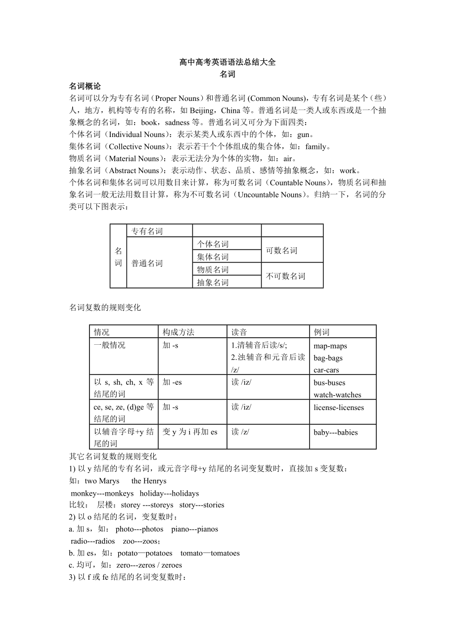 高中高考英语语法总结大全_第1页