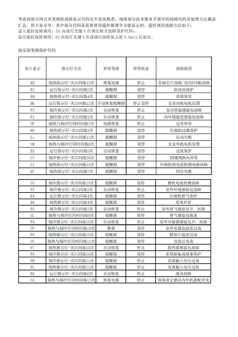 格力空调系列变频机维修指引与故障检测故障代码表_第1页