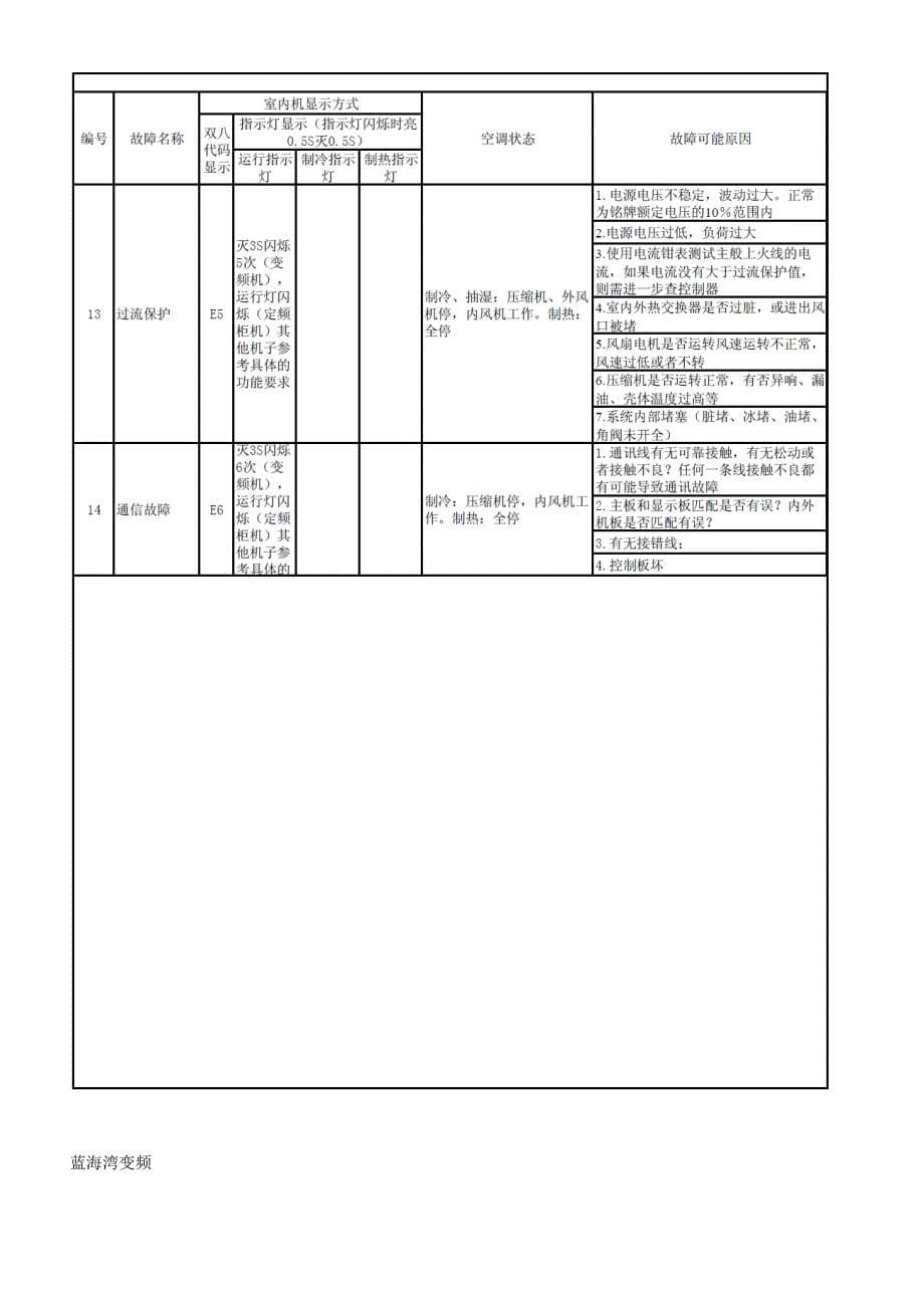 格力空调系列变频机维修指引与故障检测故障代码表_第5页