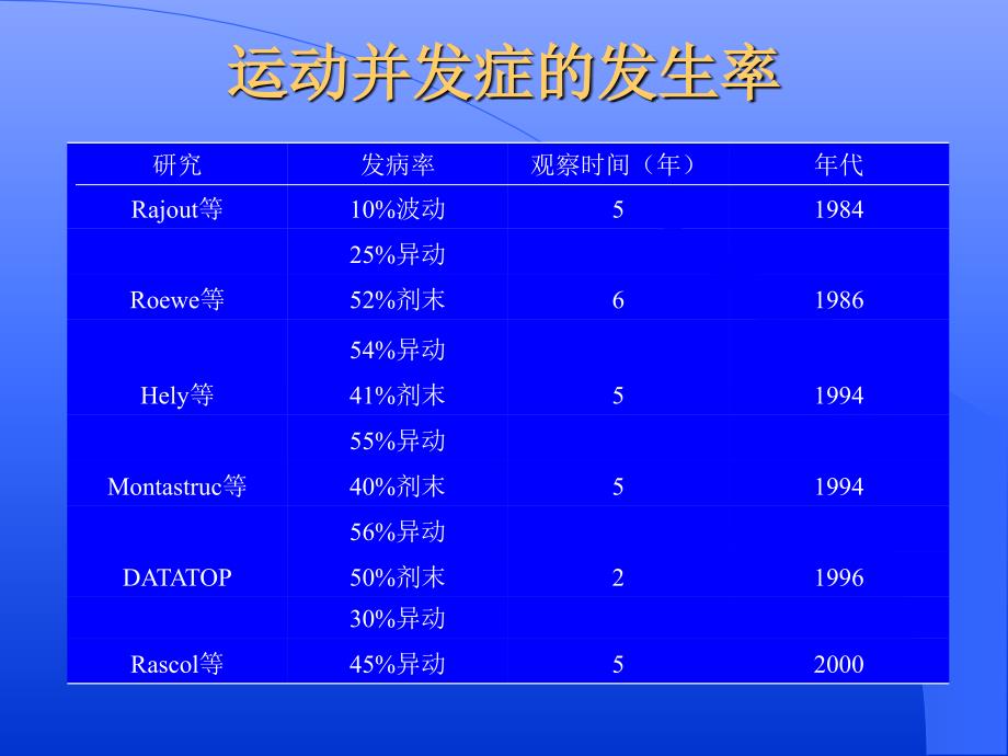 目前帕金森病治疗存在的问题_第4页