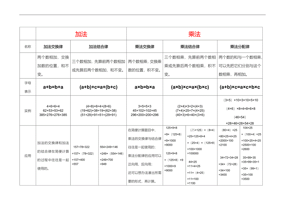 北师大版小学数学四年级上册第4单元(运算律)知识点整理_第1页
