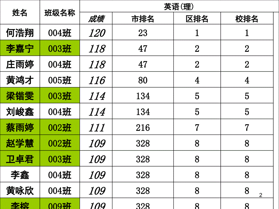 高二英语第二学期开学第一课资料_第2页