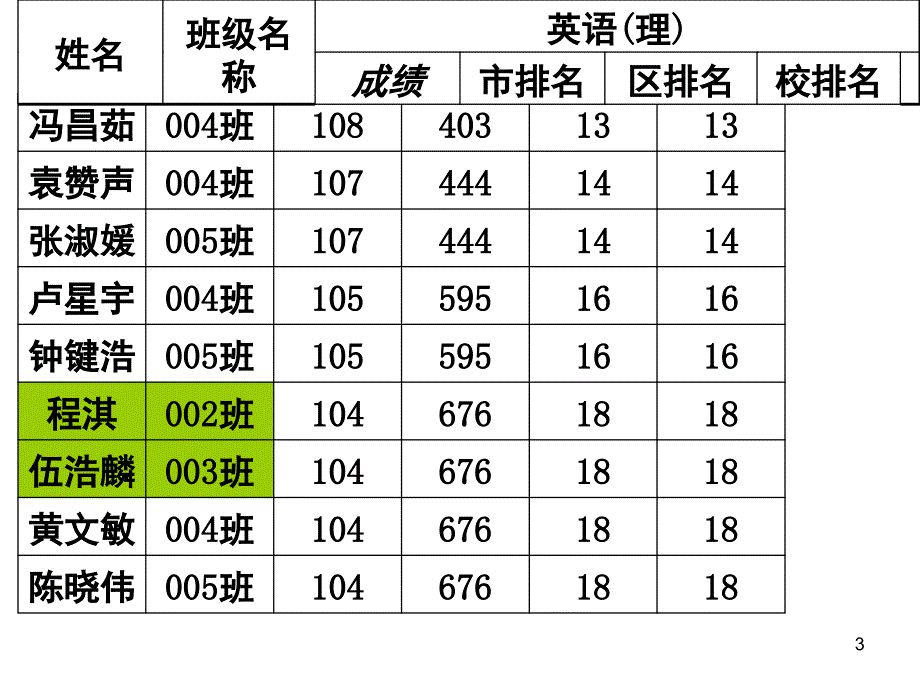 高二英语第二学期开学第一课资料_第3页