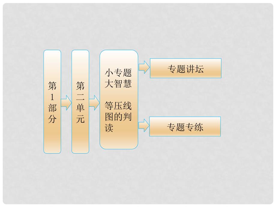 高中地理 教师用书 第1部分 第二单元 小专题 大智慧等压线图的判读课件 鲁教版必修1_第1页