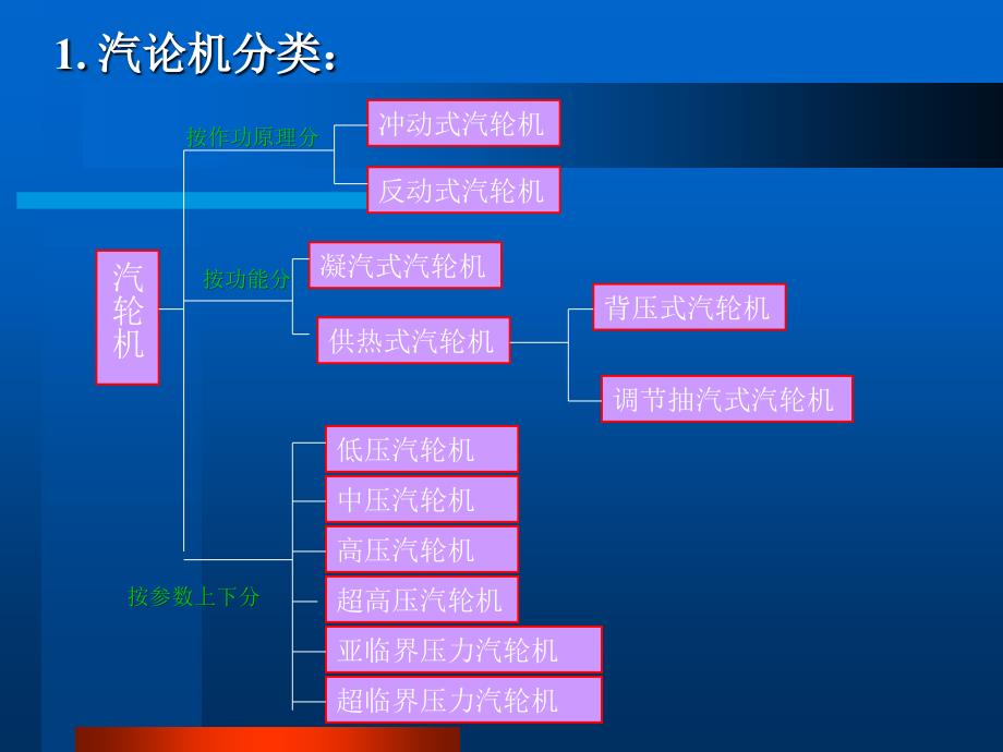 水泥窑纯低温余热发电概况-汽轮机_第2页