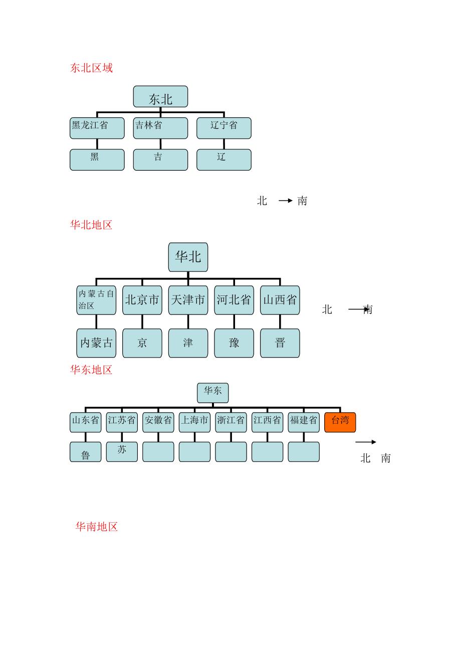 中国区域划分.doc_第1页