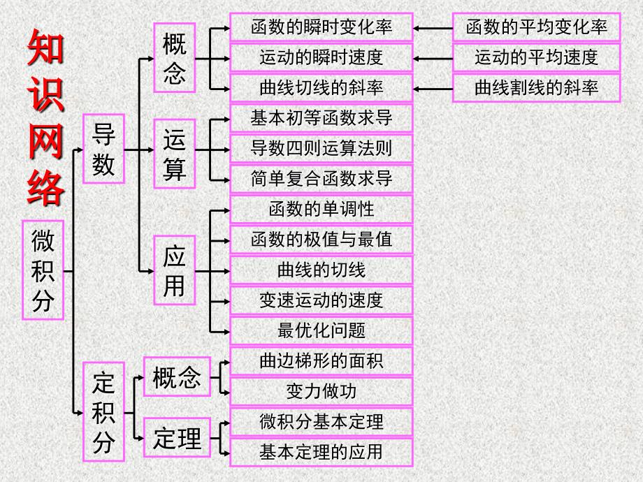 高中数学选修22第一章导数及其应用ppt课件_第2页