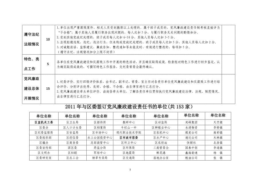 2011年党风廉政建设责任制考核细表2.doc_第5页