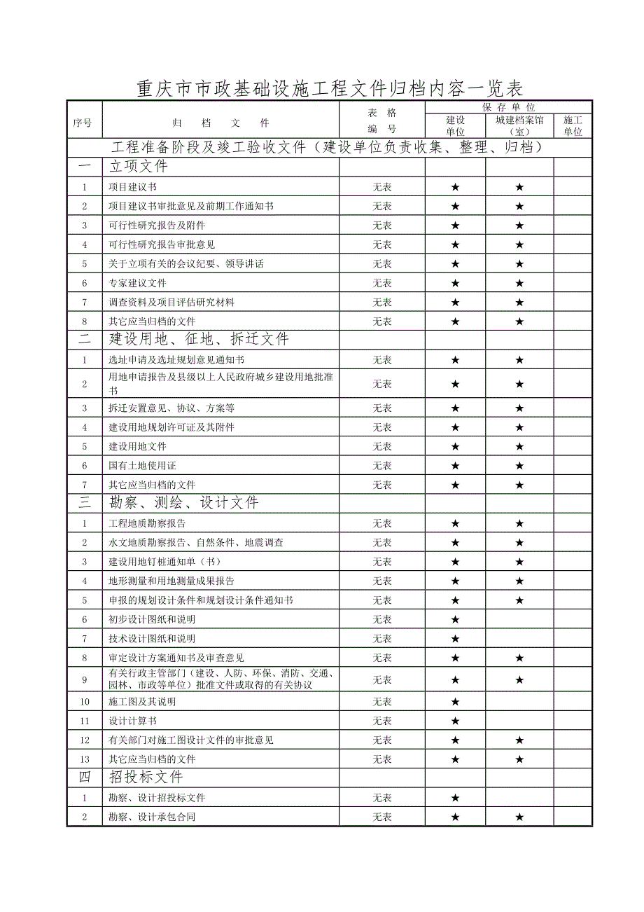 重庆市市政基础设施工程文件归档内容一览表.doc_第3页