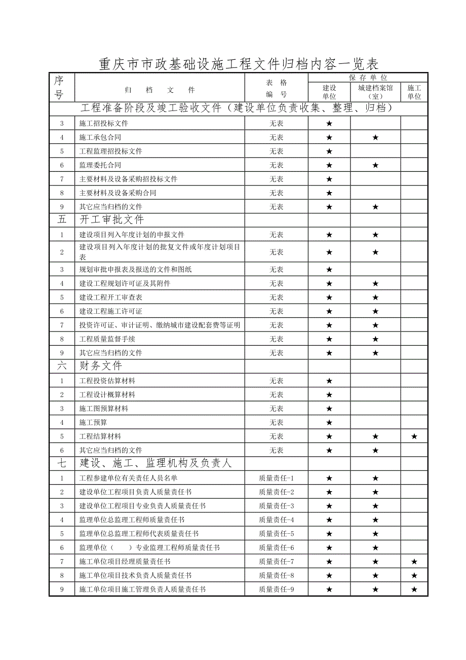 重庆市市政基础设施工程文件归档内容一览表.doc_第4页