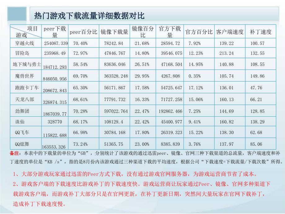 【广告策划PPT】游久迅雷游戏数据分析报告_第5页