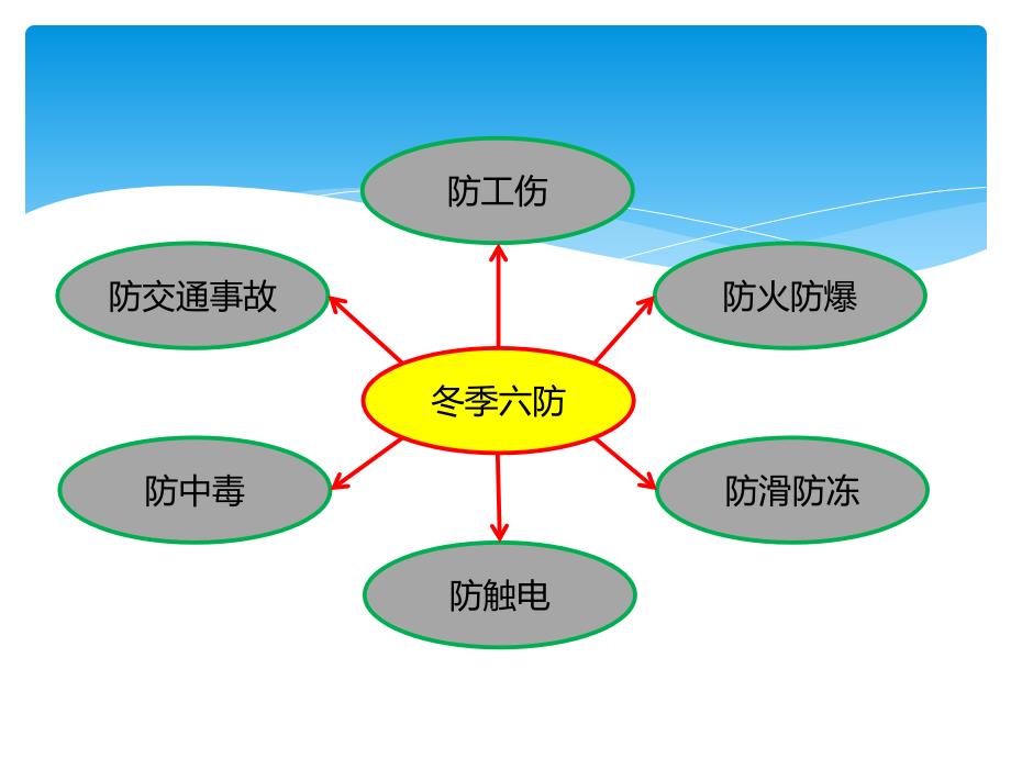 冬季六防培训课件_第2页