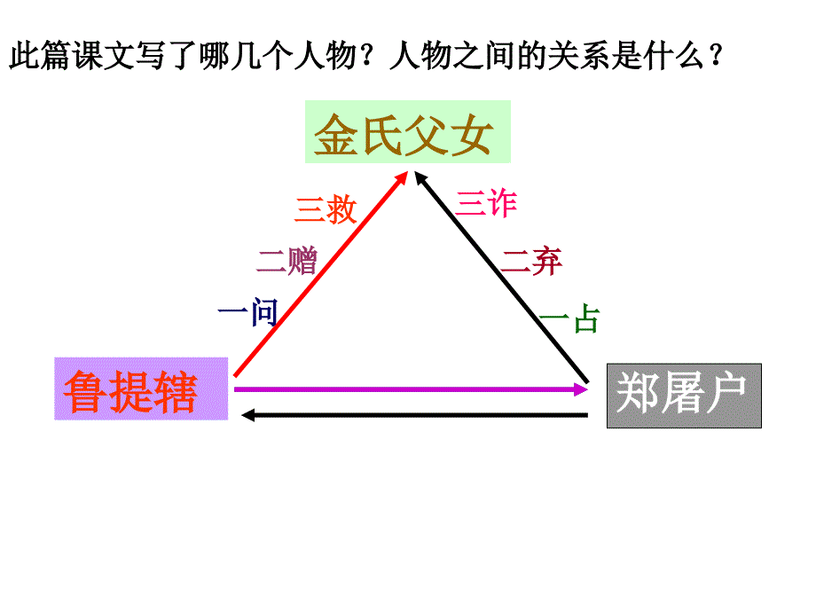 《鲁提辖拳打镇关西》ppt课件_第3页