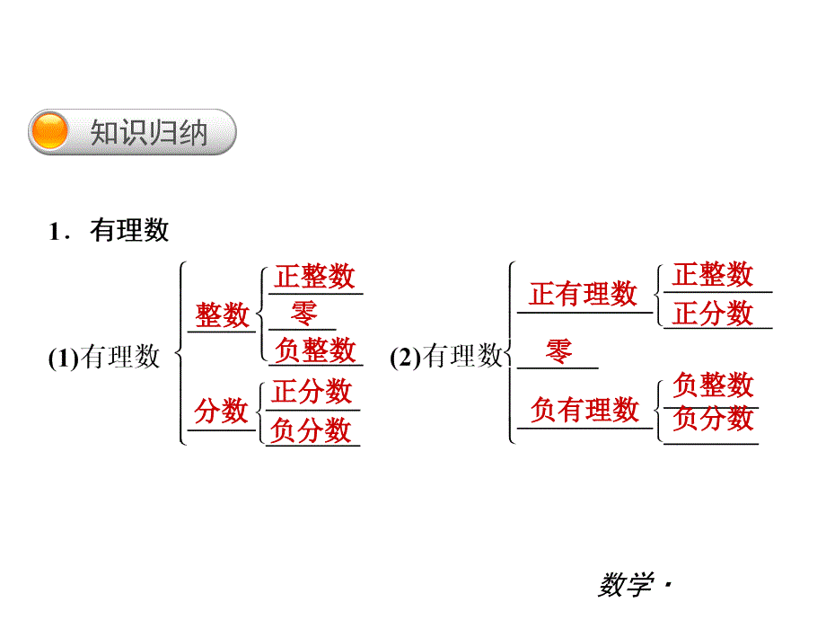 七年级数学上册复习课件第二章有理数及其运算_第2页