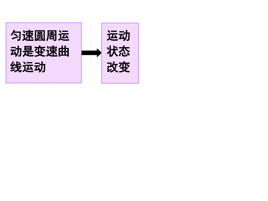 第五章-第五节《向心加速度》_第4页