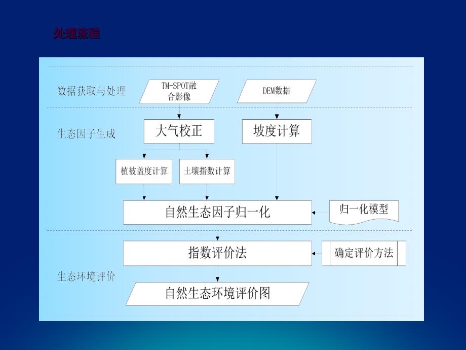 5专题基于遥感的自然生态环境监测ppt课件_第4页