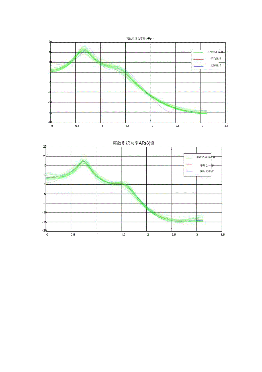 AR模型和ARMA模型谱估计仿真_第4页