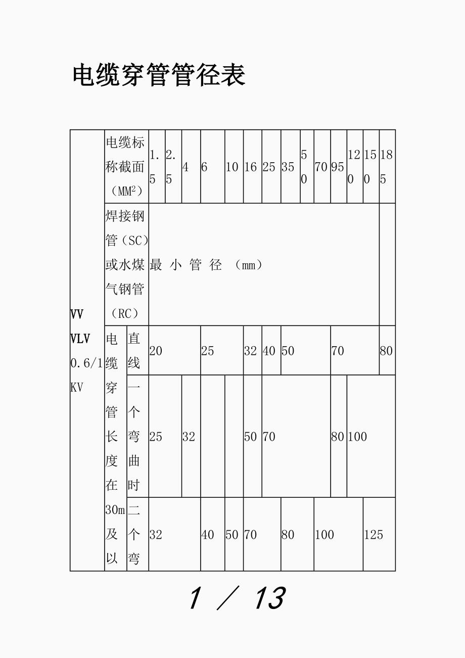 电缆穿管径对照表3543精品课件_第1页