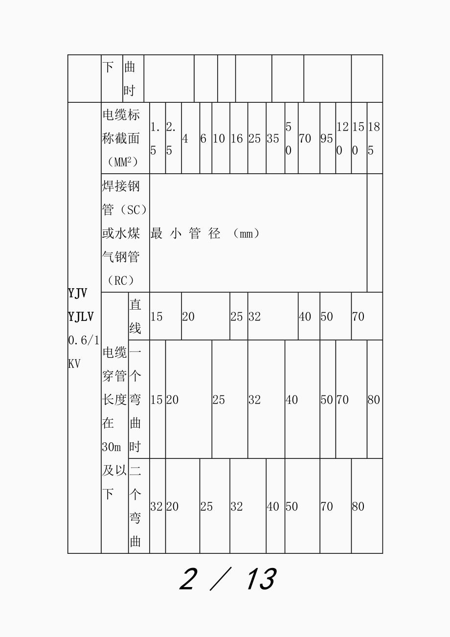 电缆穿管径对照表3543精品课件_第2页