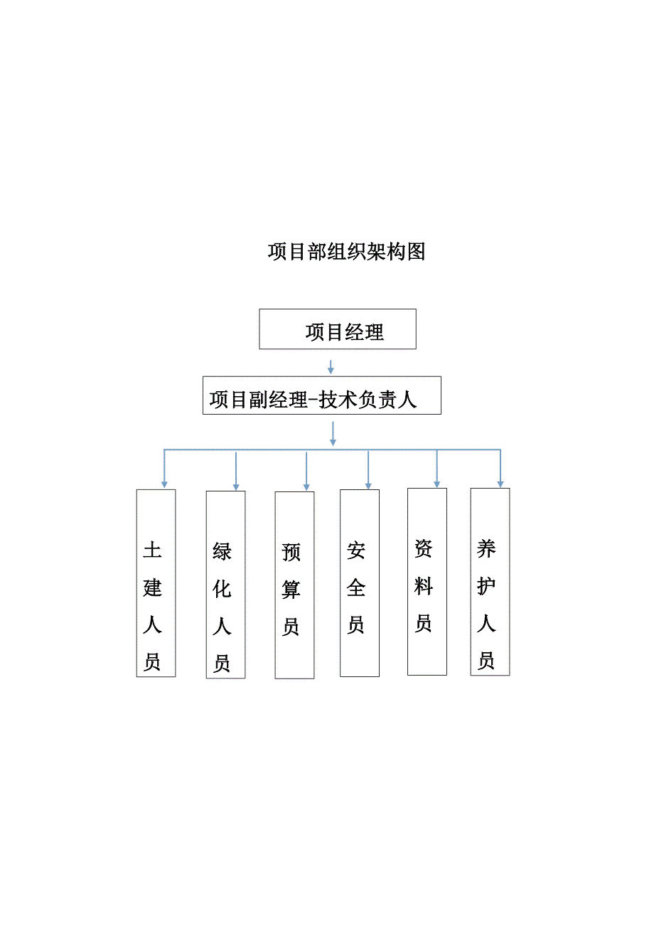 绿化工程项目部管理制度目录.doc_第3页