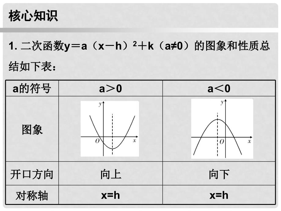 a（xh）2+k（a≠0）课件 （新版）新人教版_第2页