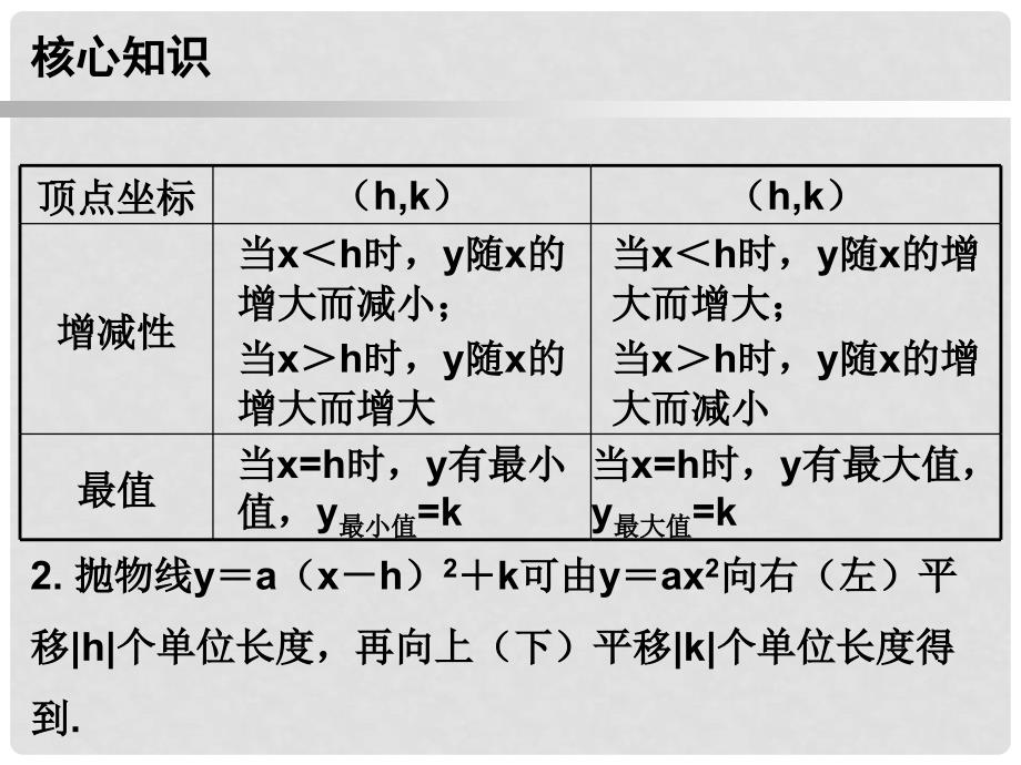 a（xh）2+k（a≠0）课件 （新版）新人教版_第3页