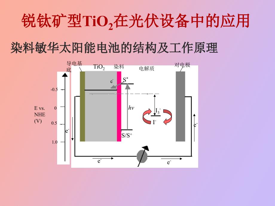 热力学分析二氧化钛纳米的热稳定性_第3页