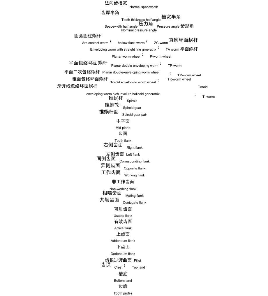 中英文齿轮基本术语_第5页