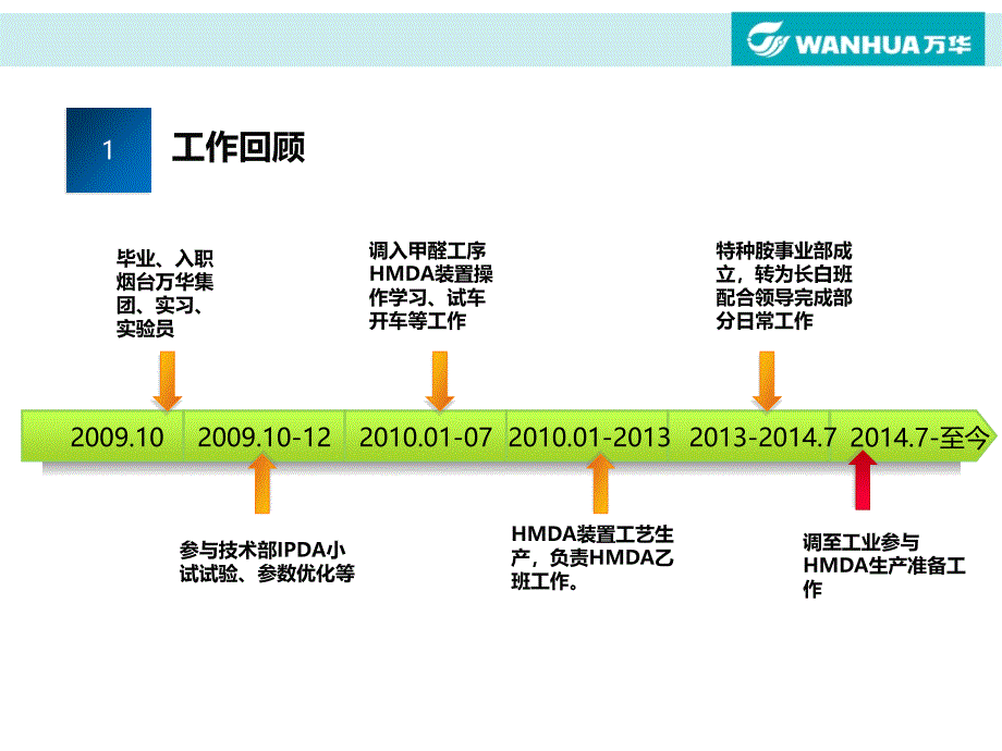 述职报告专业PPT模板_第3页