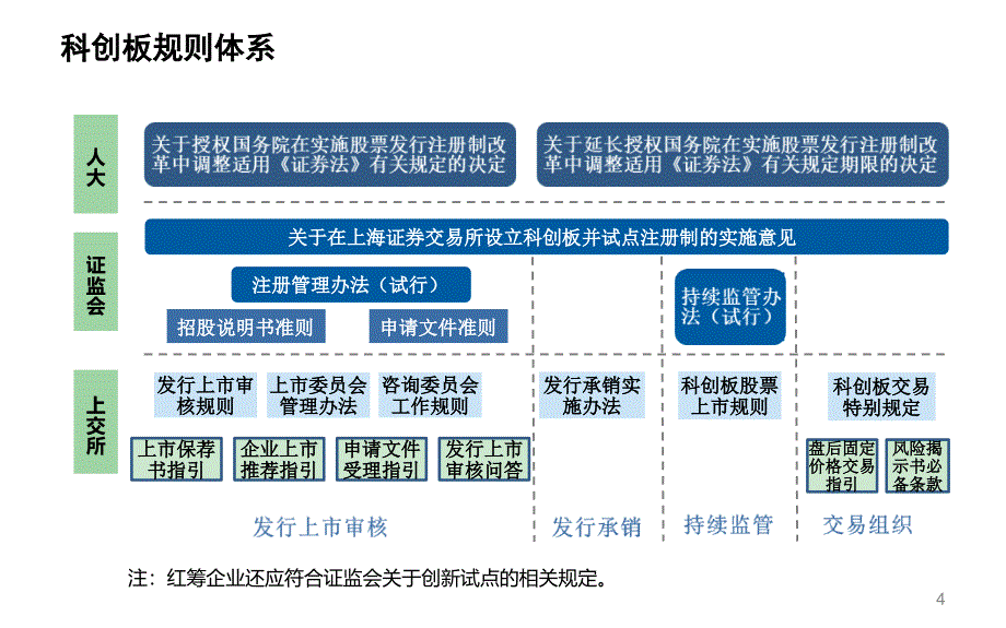 科创板审核规则和上市筹划课件培训教材ppt课件_第4页