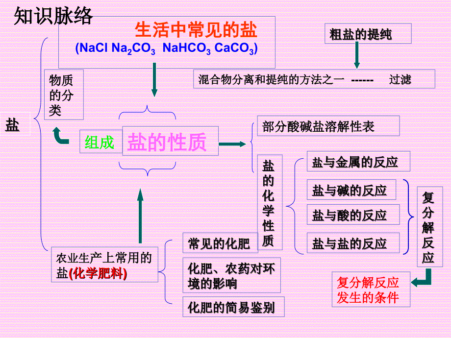 第十一单元盐与化肥复习课课件_第4页