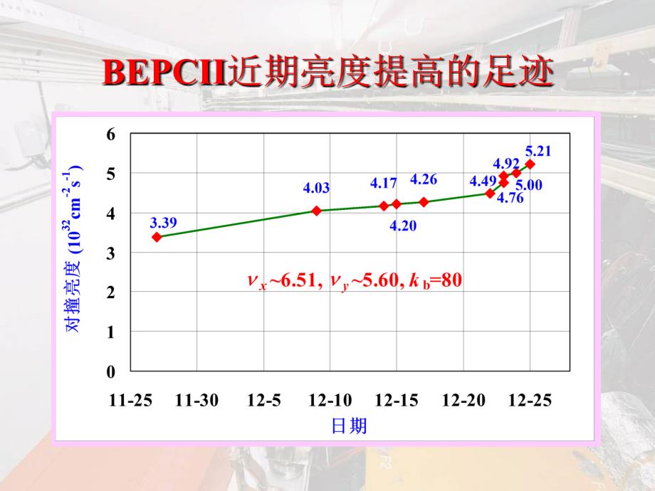 BEPCII在BESIII取数中亮度超过51032cm-2s-1_第3页