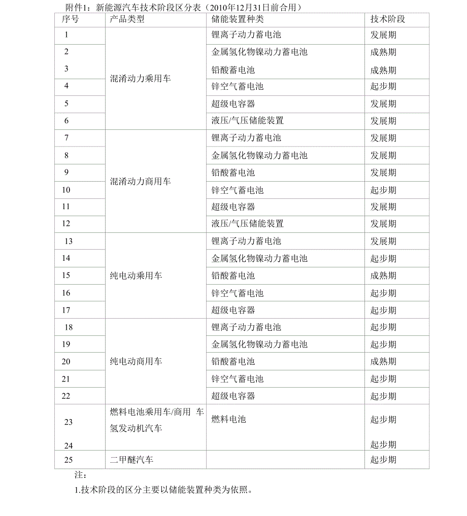 新能源汽车管理与规范_第1页