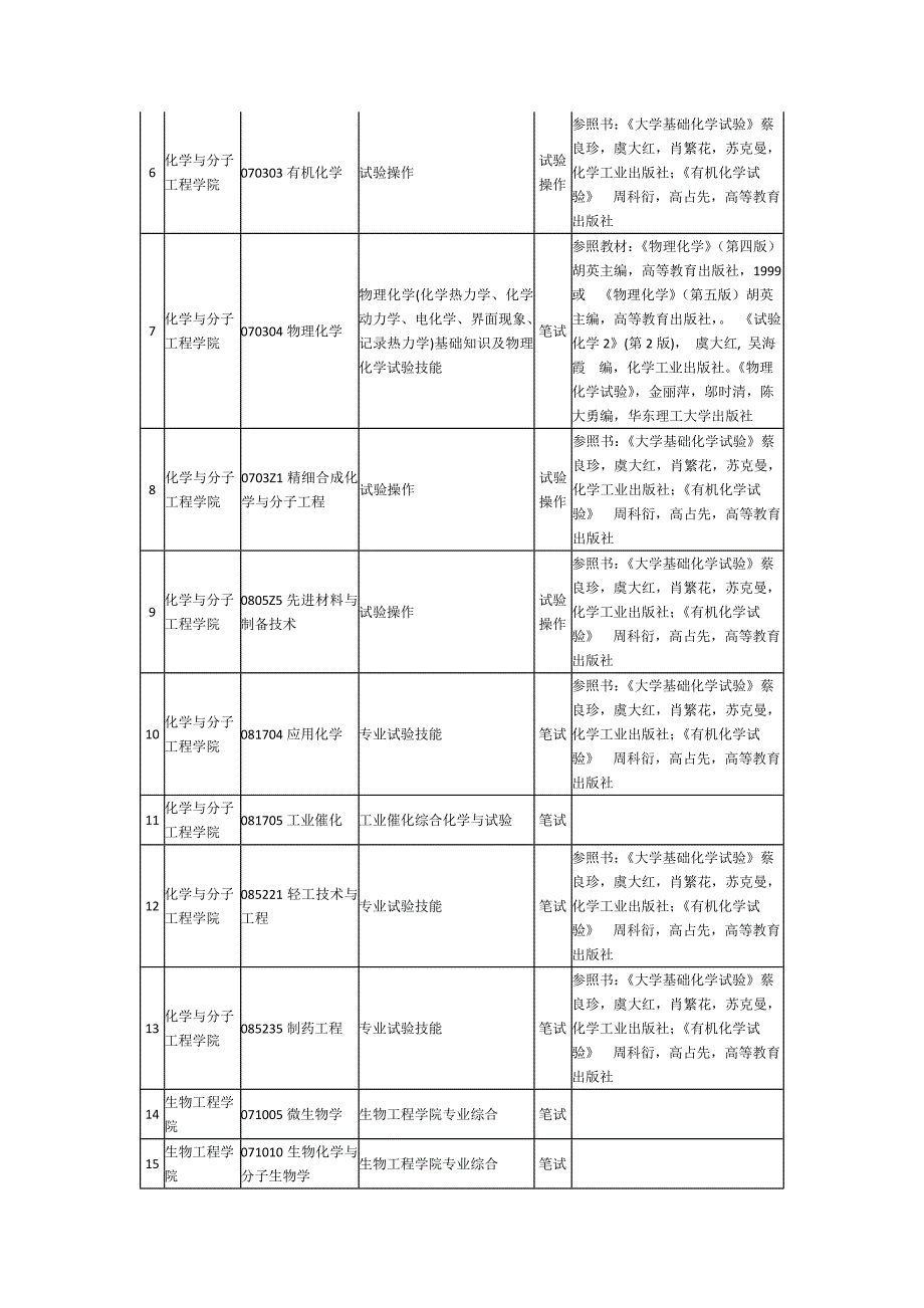 华东理工大学硕士研究生招生复试内容专业知识实验技能部分_第2页