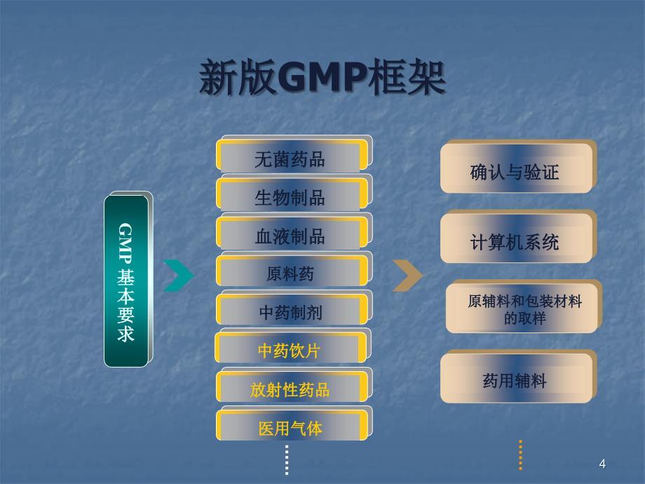 GMP解读ppt课件_第4页