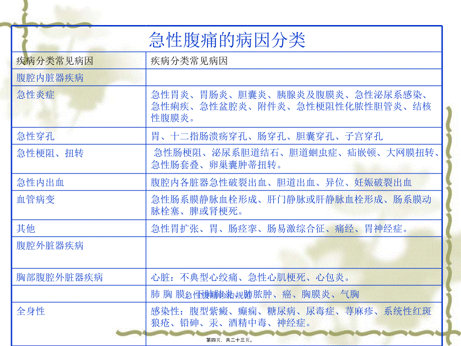 急性腹痛诊治规范课件_第4页