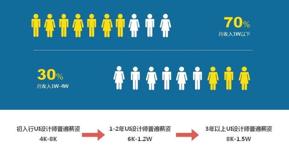 教学课件12 初始UI设计行业_第4页