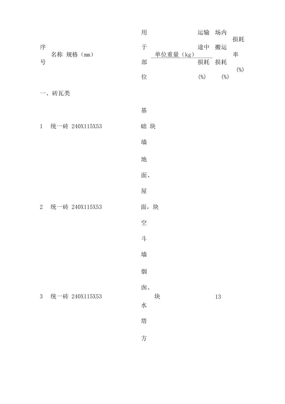 常用建筑材料重量损耗率参考表_第3页