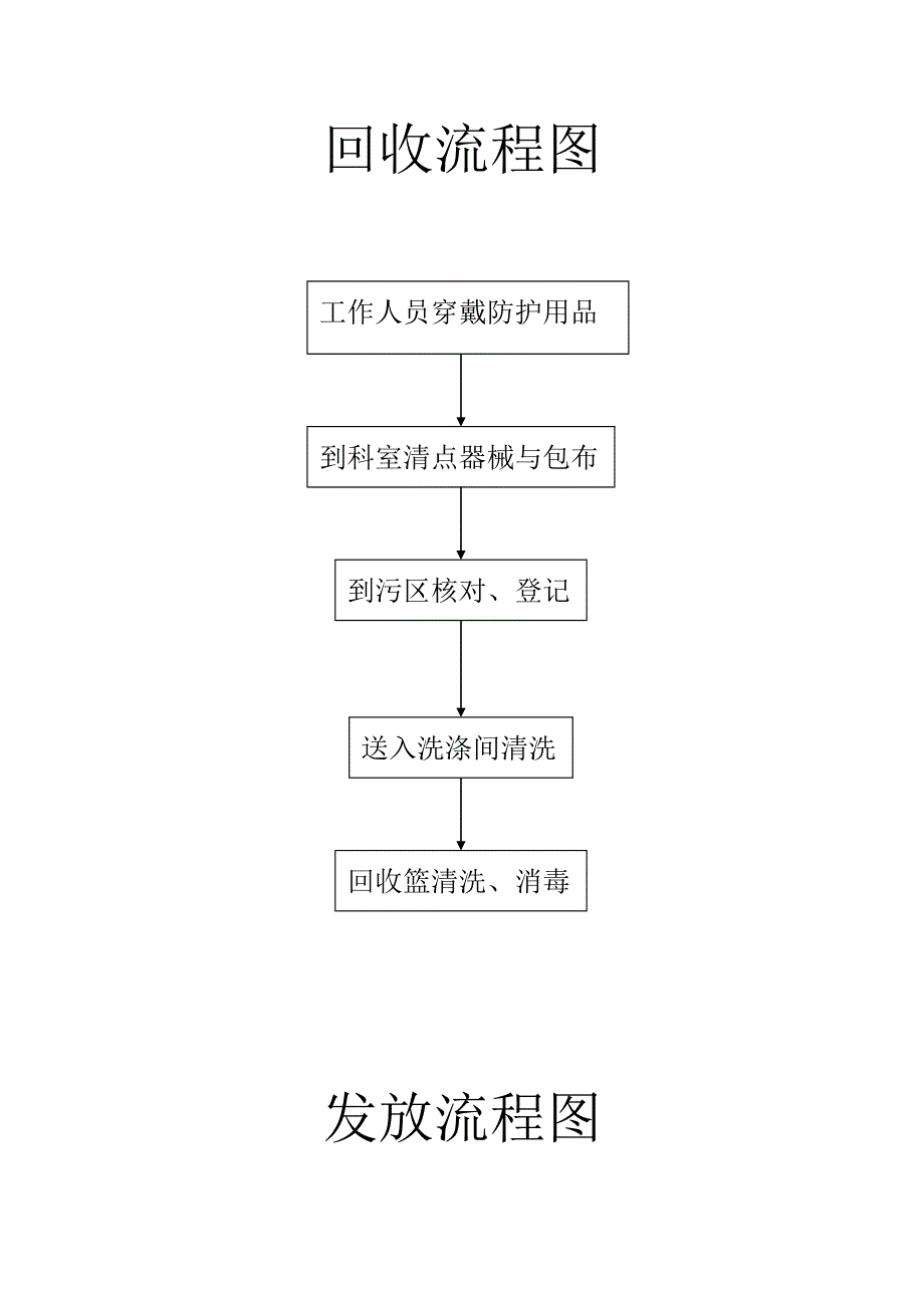 供应室流程图_第1页