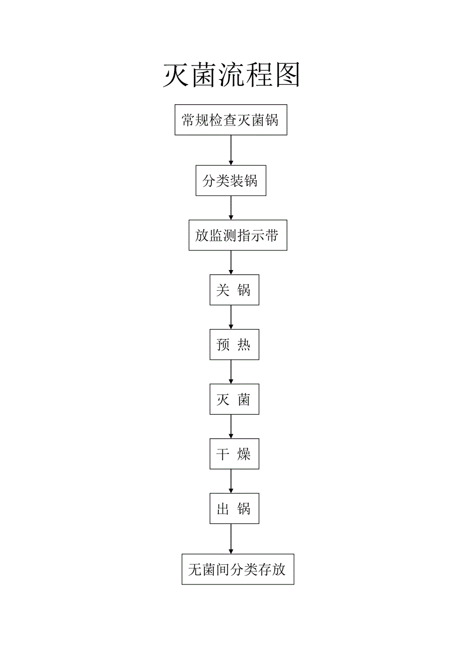 供应室流程图_第4页