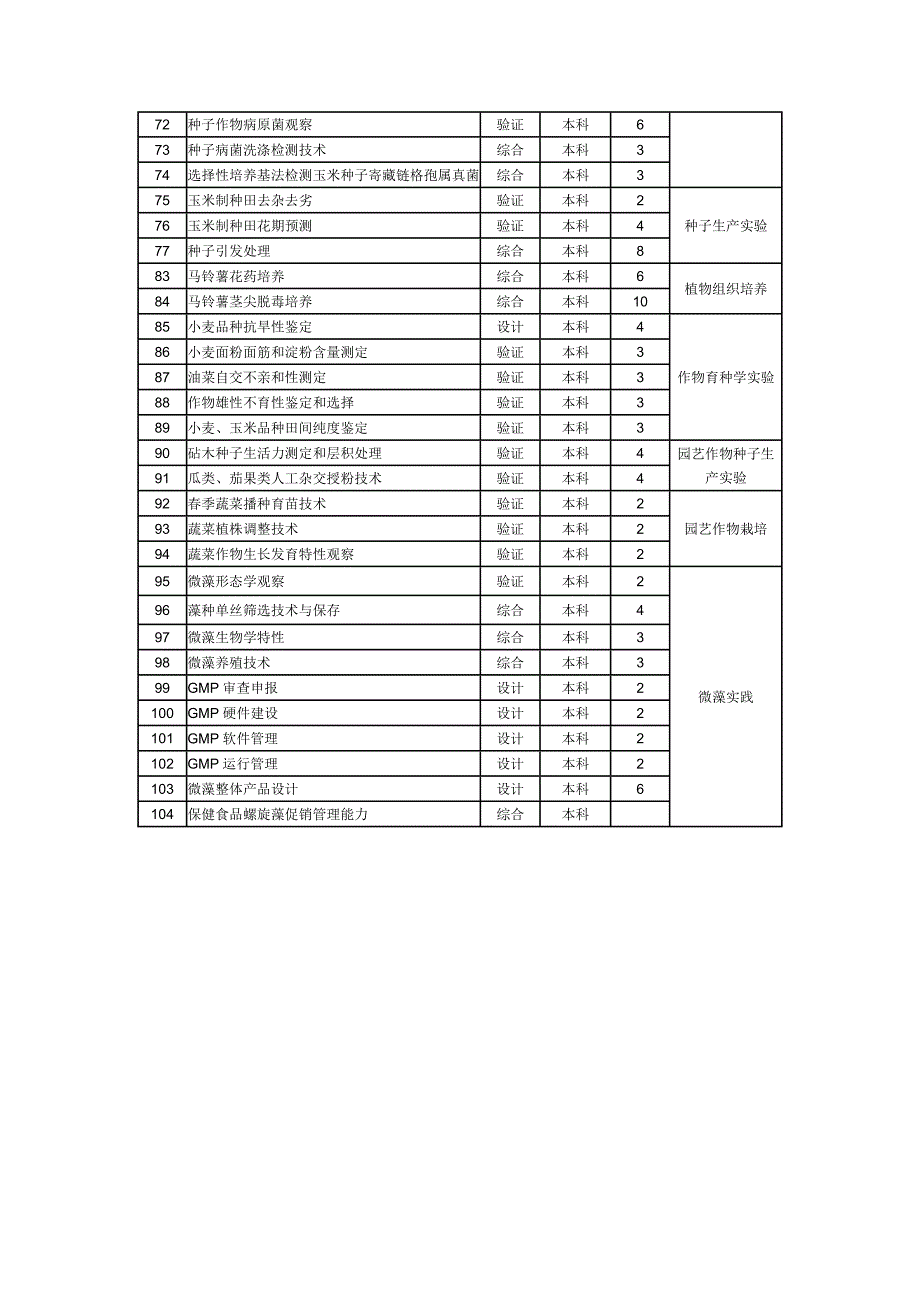 种子科学与工程专业实验项目_第2页