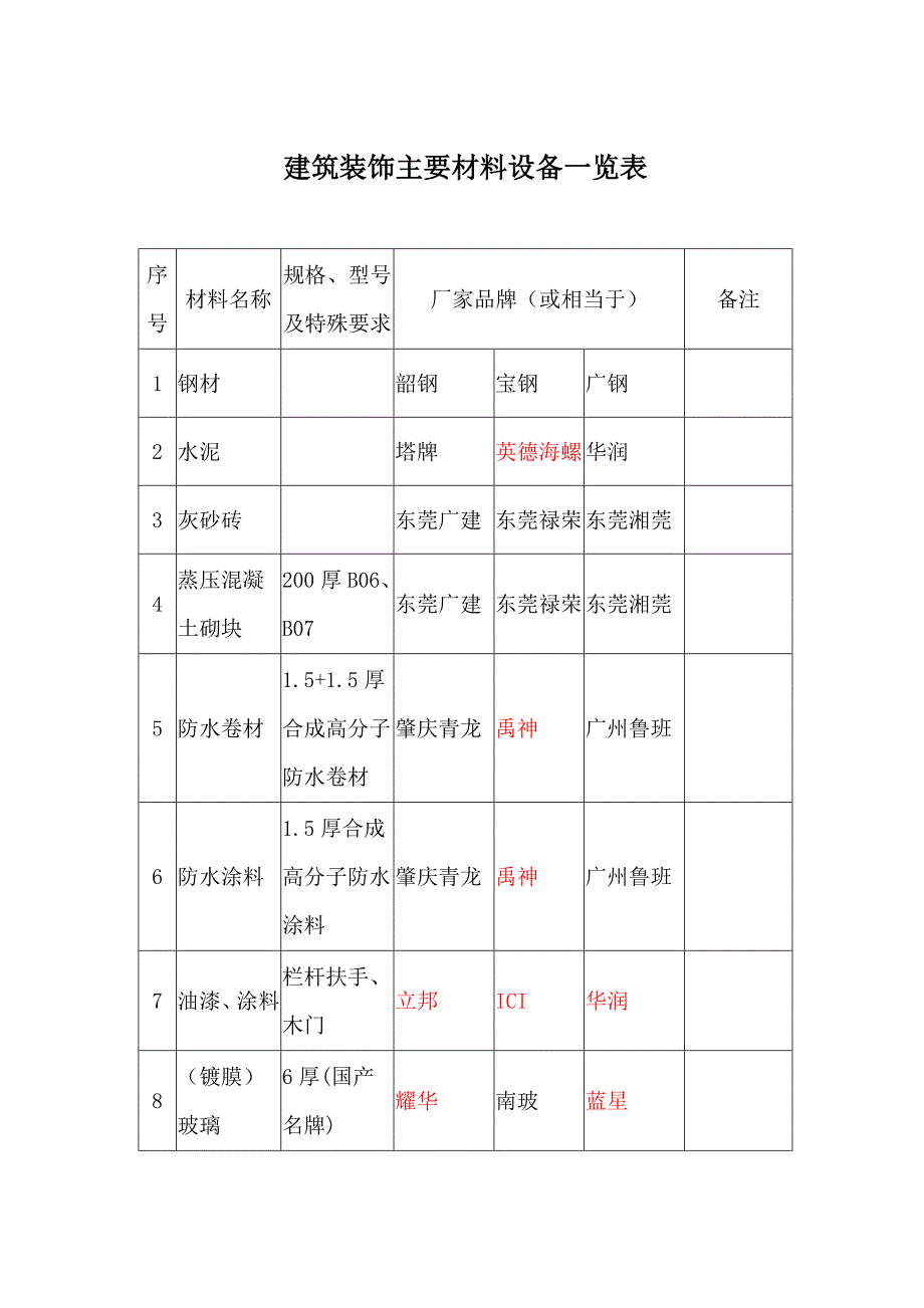 建筑装饰主要材料设备一览表_第1页