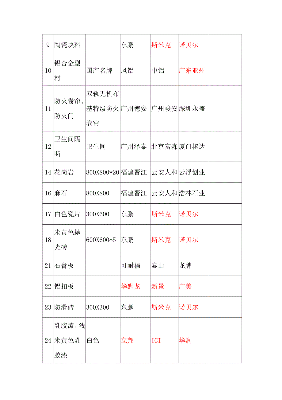 建筑装饰主要材料设备一览表_第2页