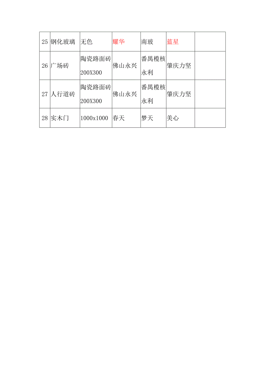 建筑装饰主要材料设备一览表_第3页