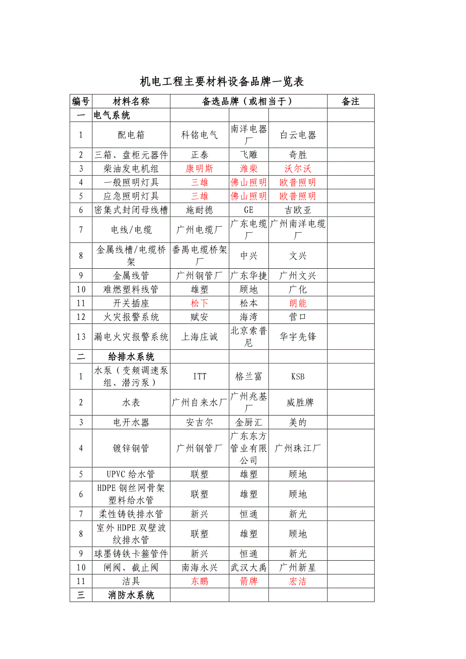 建筑装饰主要材料设备一览表_第4页