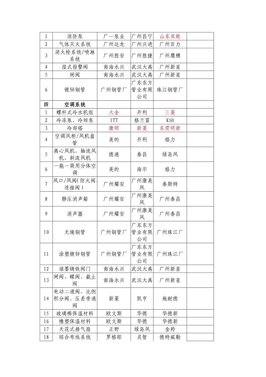 建筑装饰主要材料设备一览表_第5页